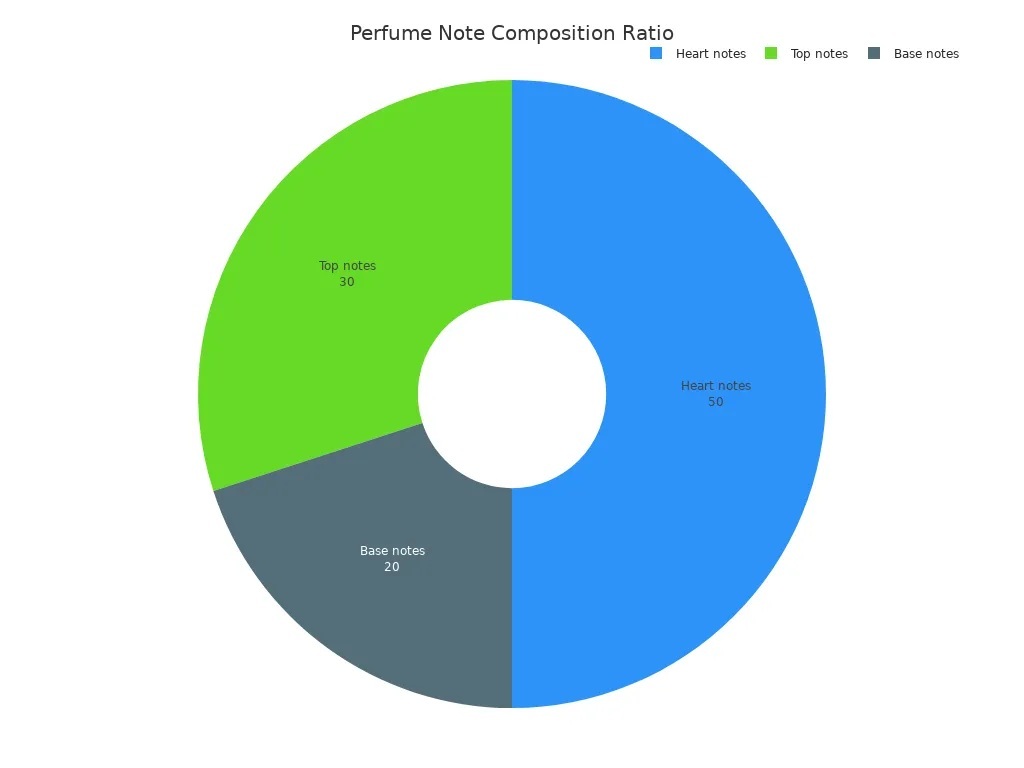 Pie chart showing the 30-50-20 ratio of top, heart, and base notes in perfume blending